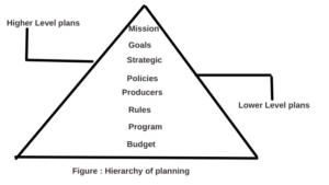 Hierarchy of plan